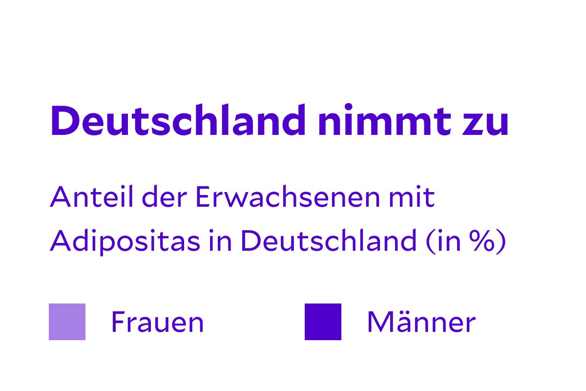 Deutschland nimmt zu – Anteil der Erwachsenen mit Adipositas