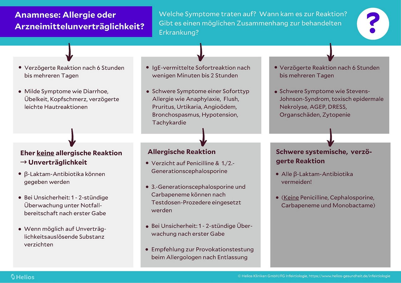 Anamnese: Allergie oder Arzneimittelunvertraeglichkeit Infografik