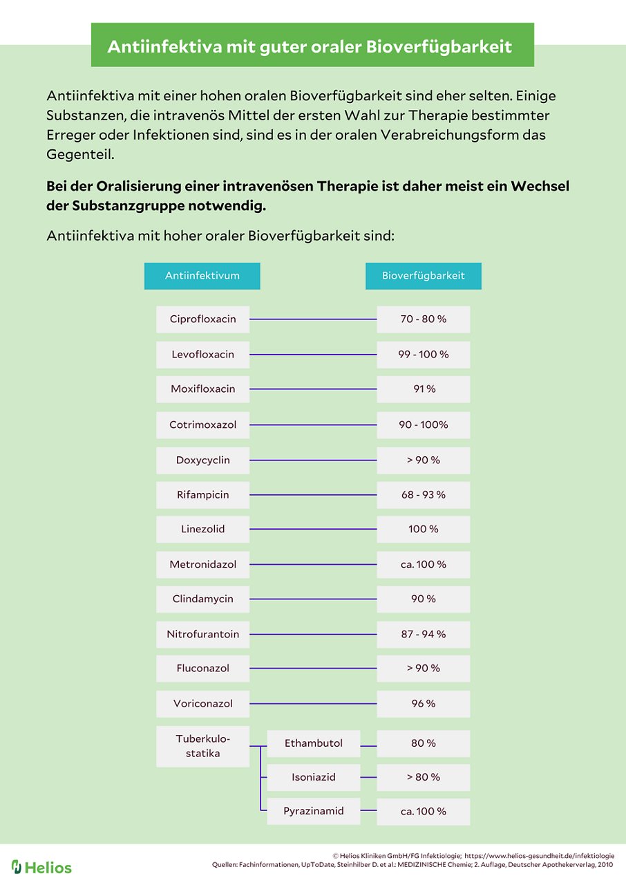 Antiinfektiva mit guter oraler Bioverfügbarkeit Infografik