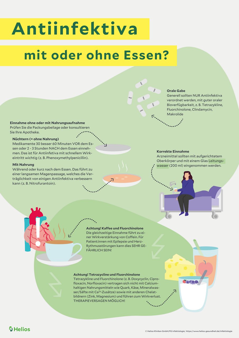 Antiinfektiva und die Nahrung Infografik