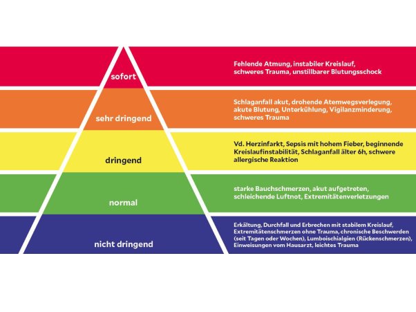 Attendorn-Triagesystem