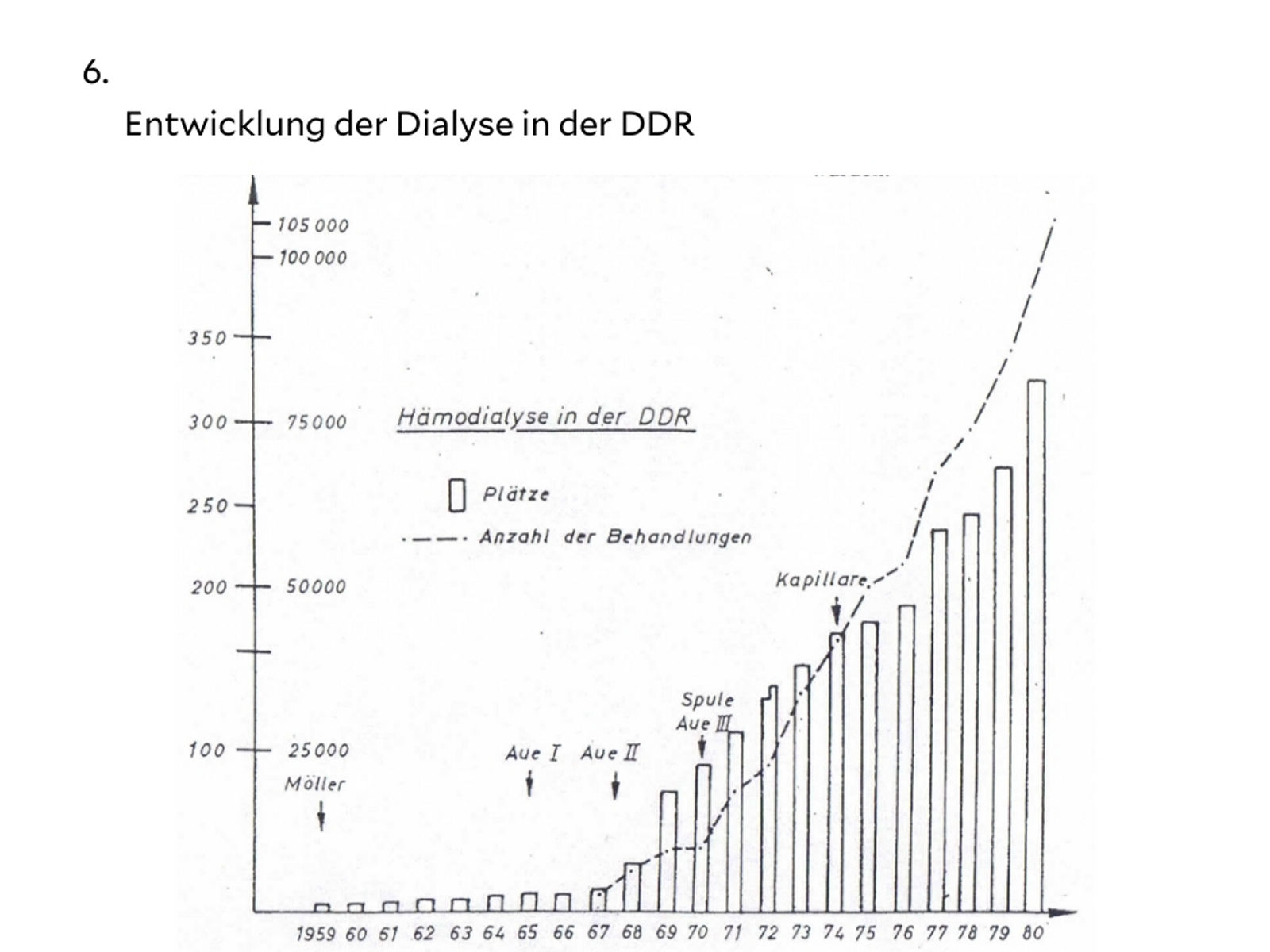 erste Dialyse in Aue  und erste Dialyse in Sachsen mit einer durch die Fa. Scheibner, Bernsbach, modifizierten „Moeller-Niere“ am 1.1.1964 - 7