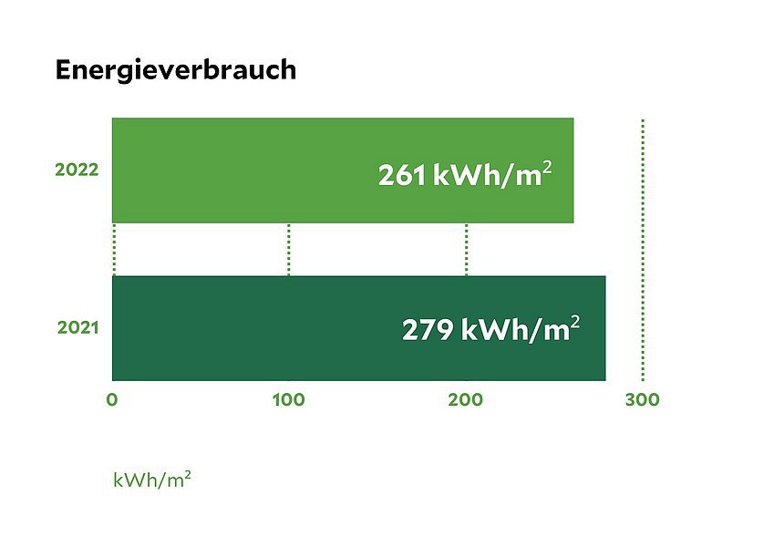 Nachhaltigkeitsdaten des Klinikum Aue, eine Statistik die den Energieverbrauch von 2021 und 2022 vergleicht