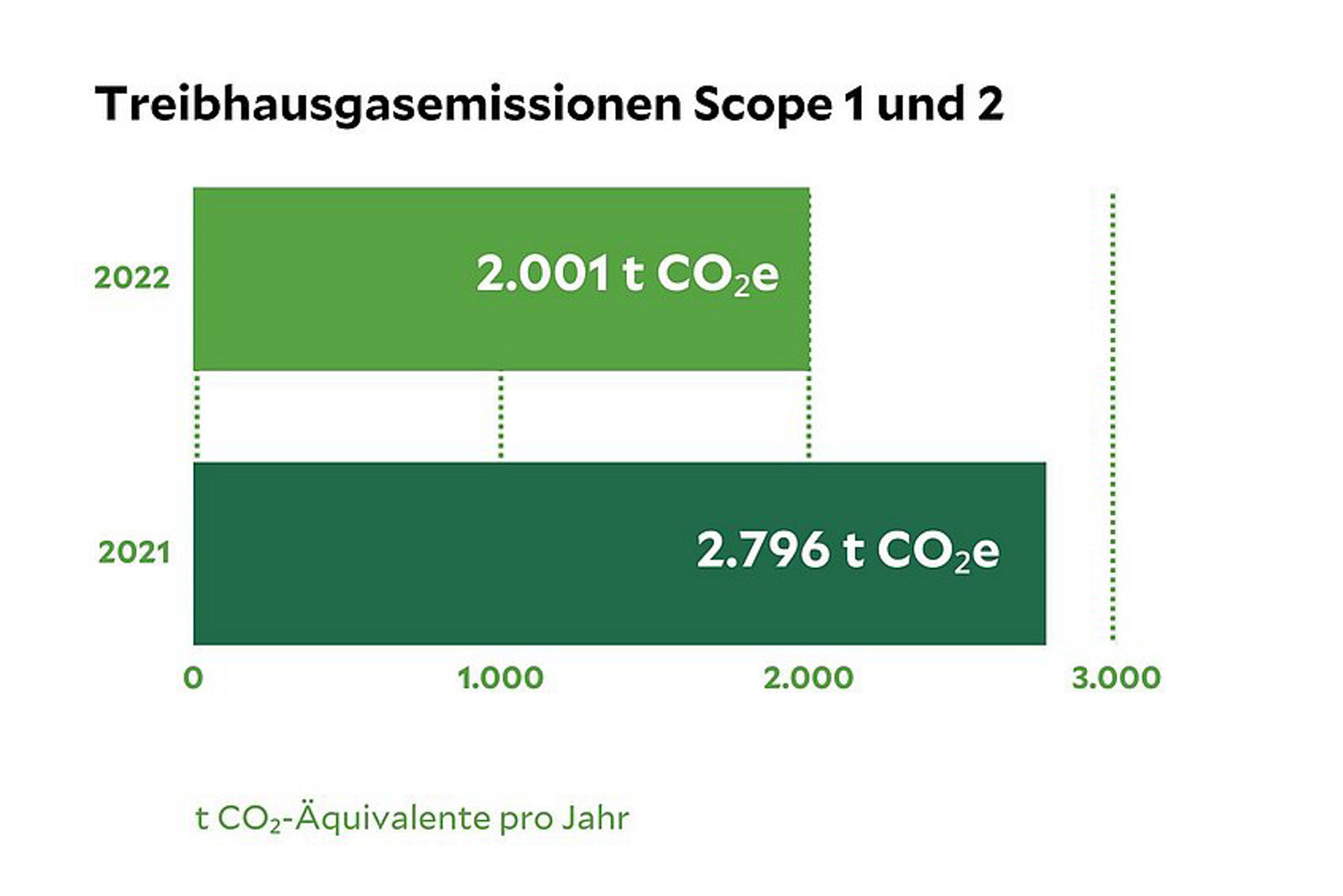 Nachhaltigkeitsdaten des Klinikum Aue, eine Statistik die die Treibhausgasemissionen von 2021 und 2022 vergleicht