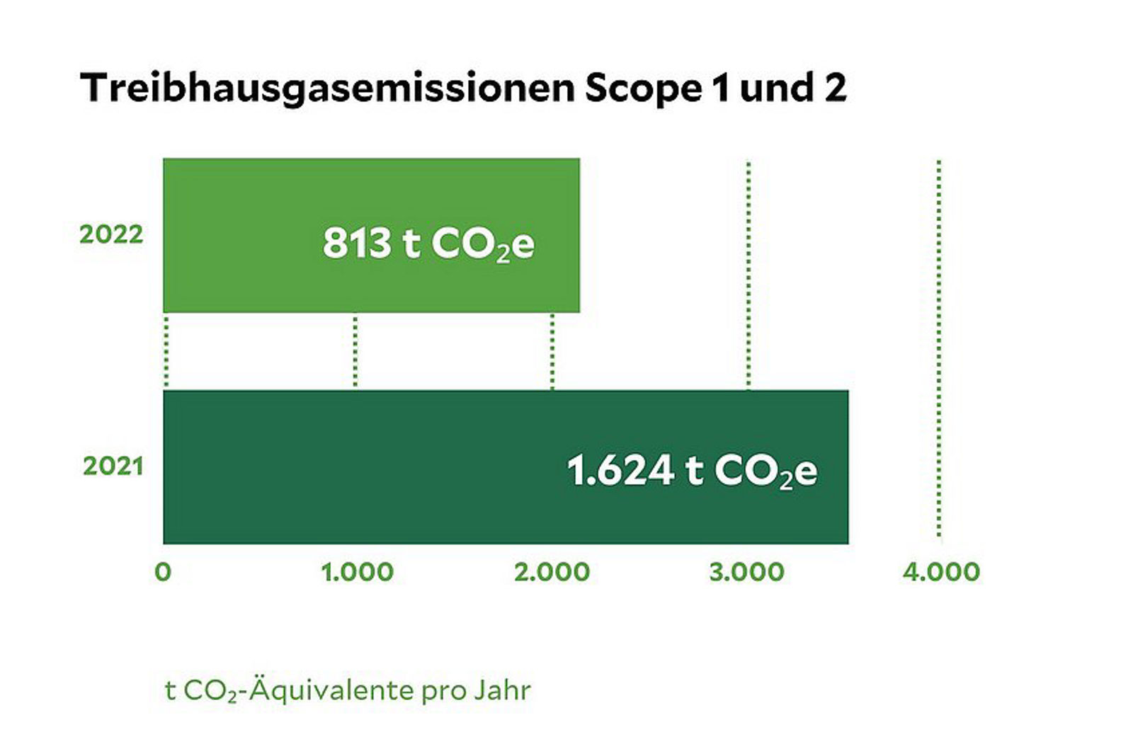 Nachhaltigkeitsdaten des Klinikum Jerichower Land, eine Statistik die die Treibhausgasemissionen von 2021 und 2022 vergleicht
