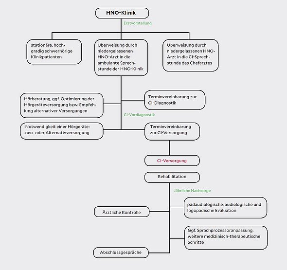 HNO_Ablauf Audiologisches Zentrum