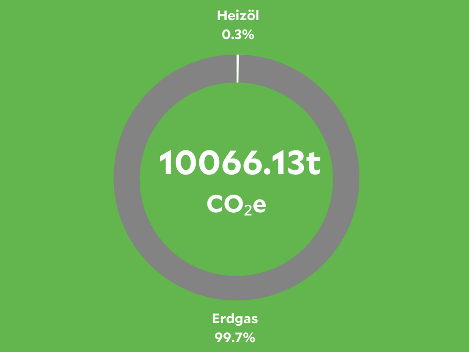 Kohlenstoffemissionen im Helios Klinikum Erfurt