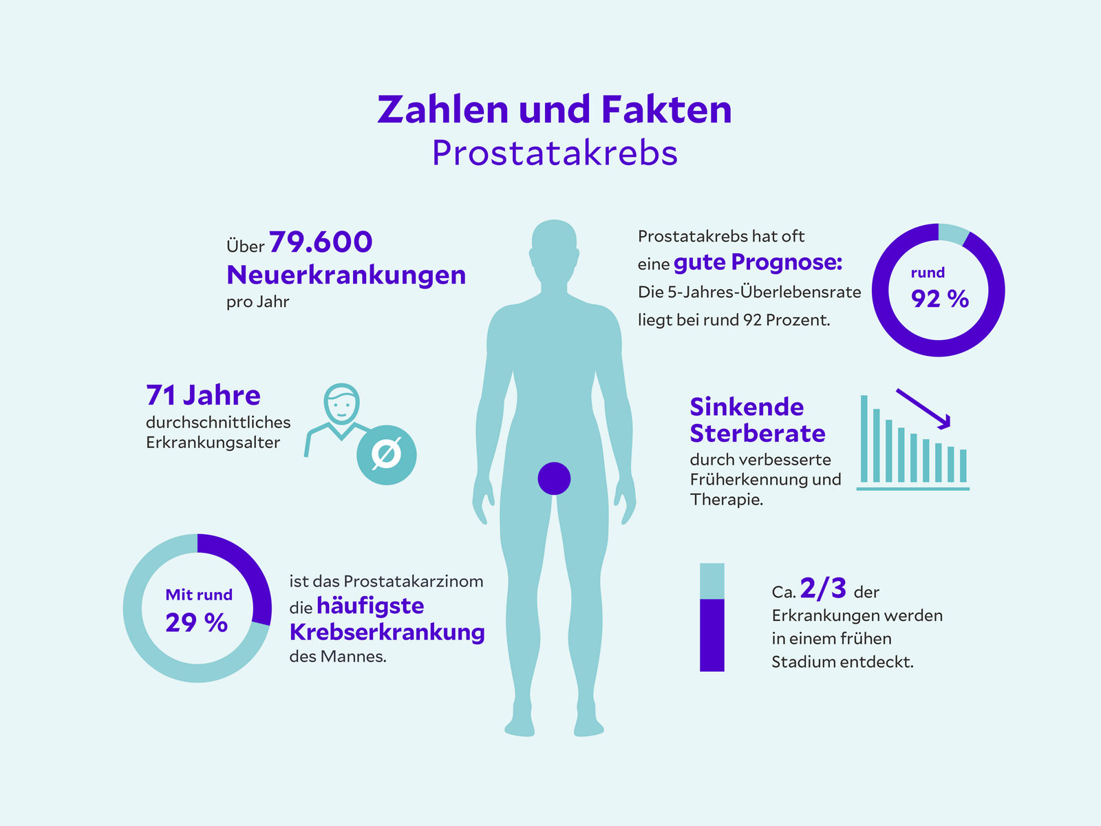 Überblick über relevante Zahlen und Fakten zur Prostatakrebserkrankung