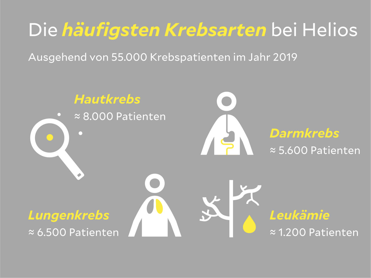 Die häufigsten Krebsarten bei Helios