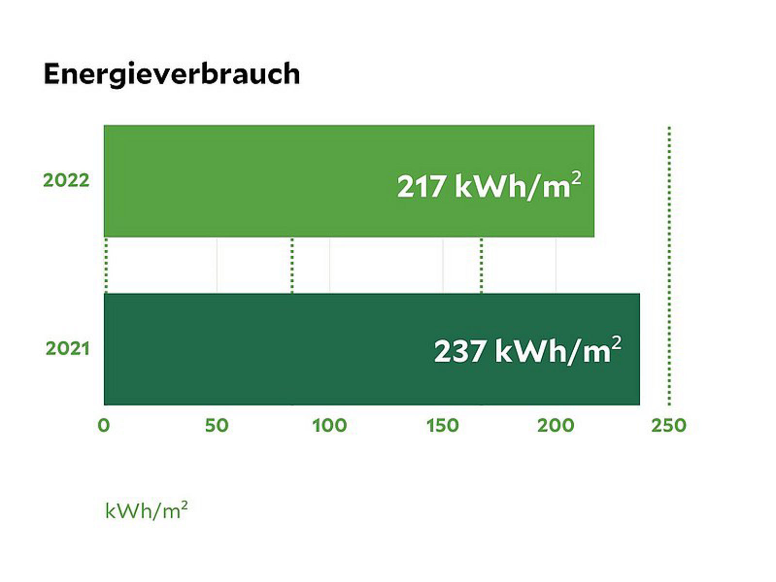 Nachhaltigkeitsdaten des Klinikum Berlin-Buch, eine Statistik die den Energieverbrauch von 2021 und 2022 vergleicht