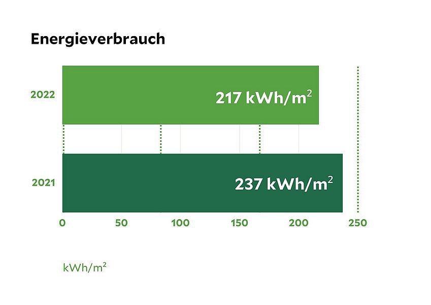 Nachhaltigkeitsdaten des Klinikum Berlin-Buch, eine Statistik die den Energieverbrauch von 2021 und 2022 vergleicht