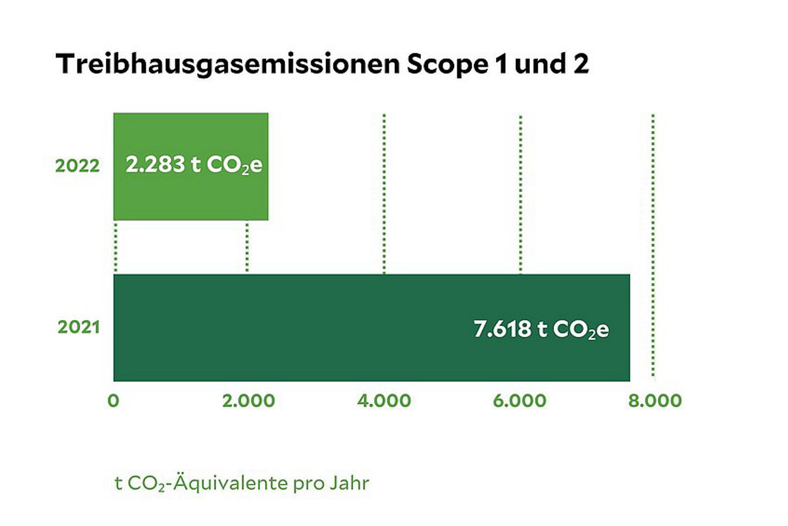 Nachhaltigkeitsdaten des Klinikum Berlin-Buch, eine Statistik die die Treibhausgasemissionen von 2021 und 2022 vergleicht