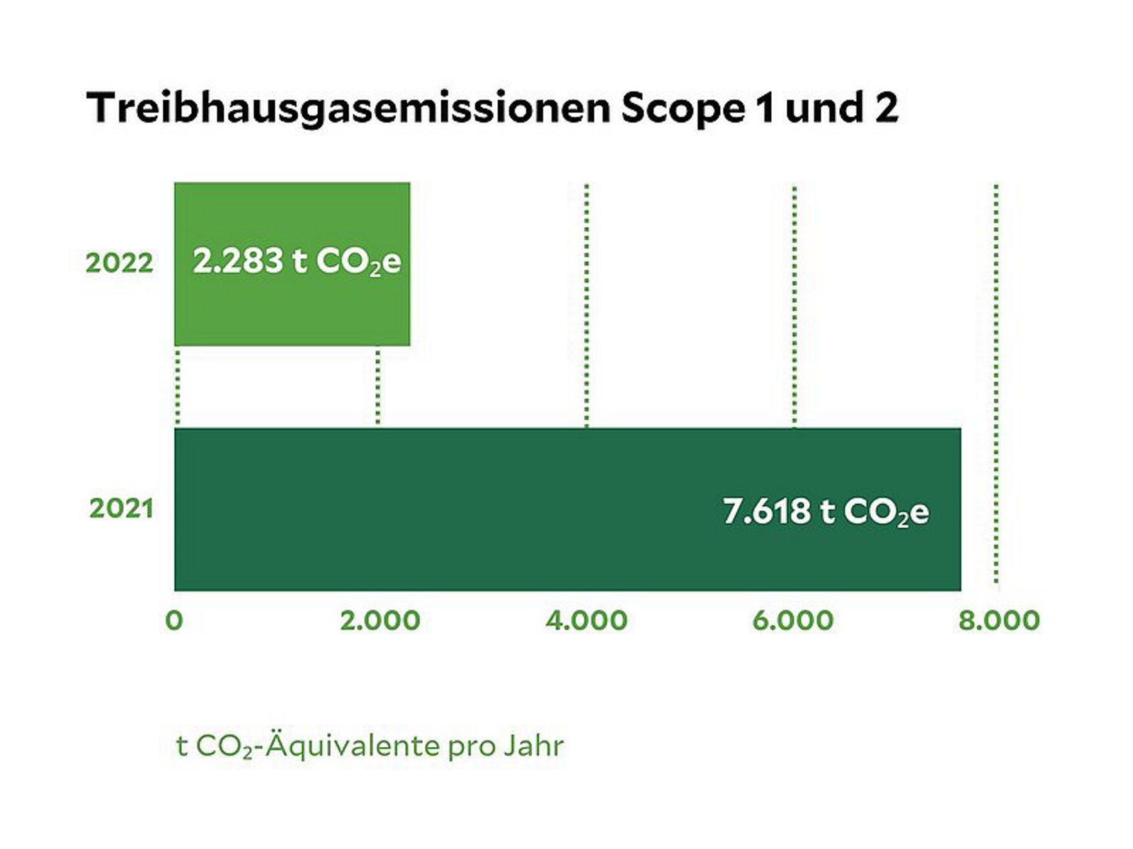 Nachhaltigkeitsdaten des Klinikum Berlin-Buch, eine Statistik die die Treibhausgasemissionen von 2021 und 2022 vergleicht