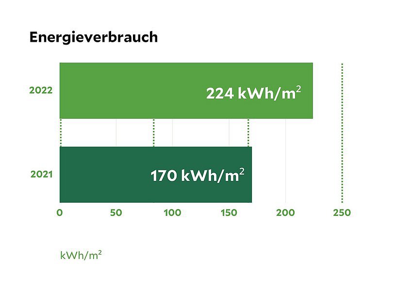 Nachhaltigkeitsdaten der Bördeklinik in Oschersleben, eine Statistik die den Energieverbrauch von 2021 und 2022 vergleicht