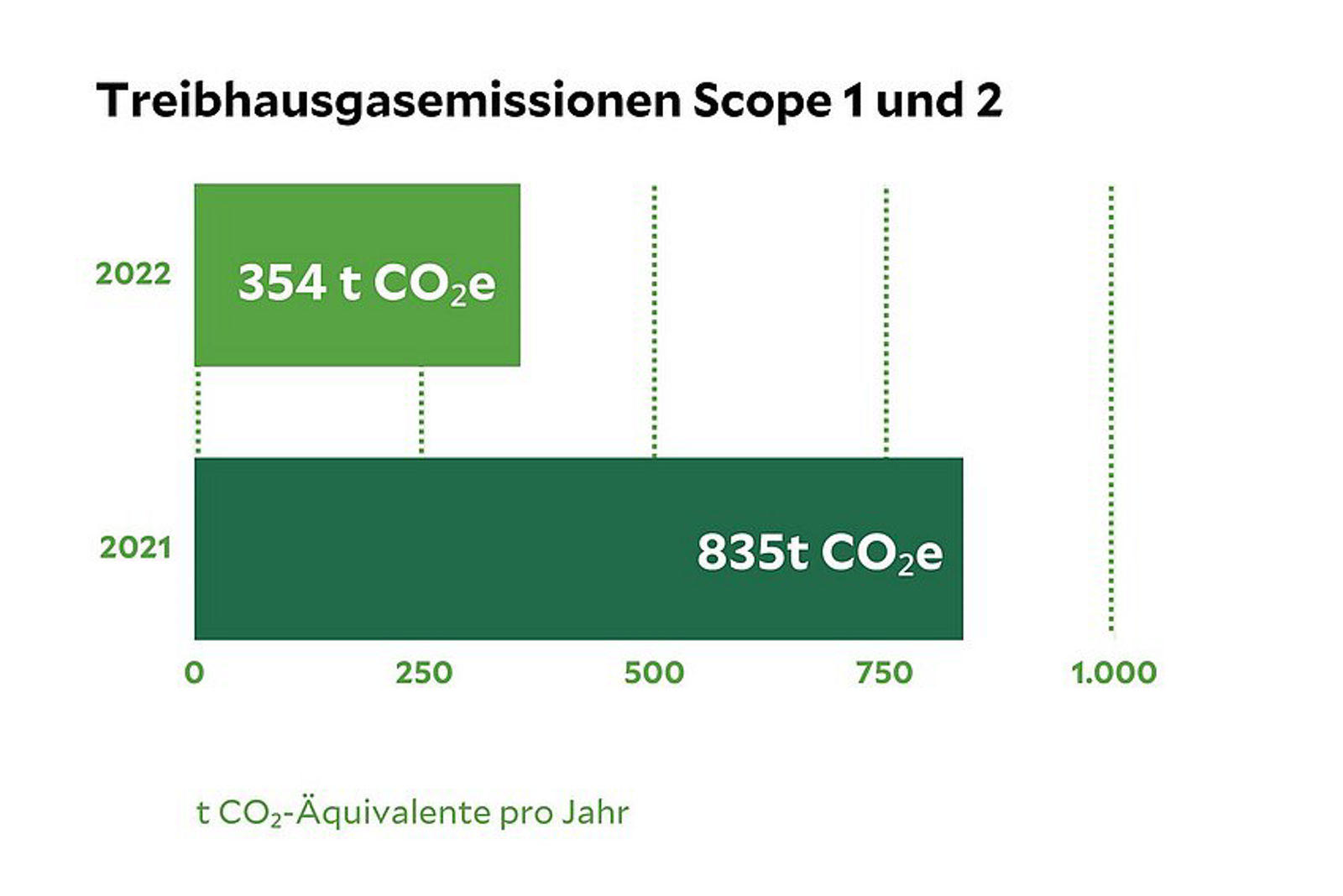 Nachhaltigkeitsdaten der Bördeklinik Oschersleben, eine Statistik die die Treibhausgasemissionen von 2021 und 2022 vergleicht