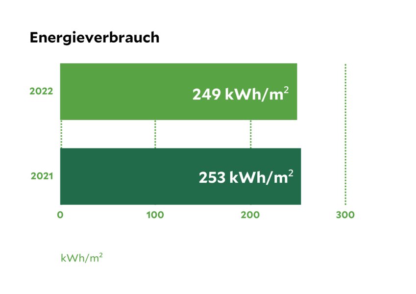 Nachhaltigkeitsdaten des Klinikum Bad Saarow, eine Statistik die den Energieverbrauch von 2021 und 2022 vergleicht