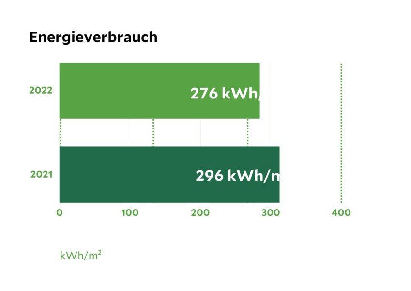 Nachhaltigkeitsdaten des Klinikum Emil von Behring, eine Statistik die den Energieverbrauch von 2021 und 2022 vergleicht