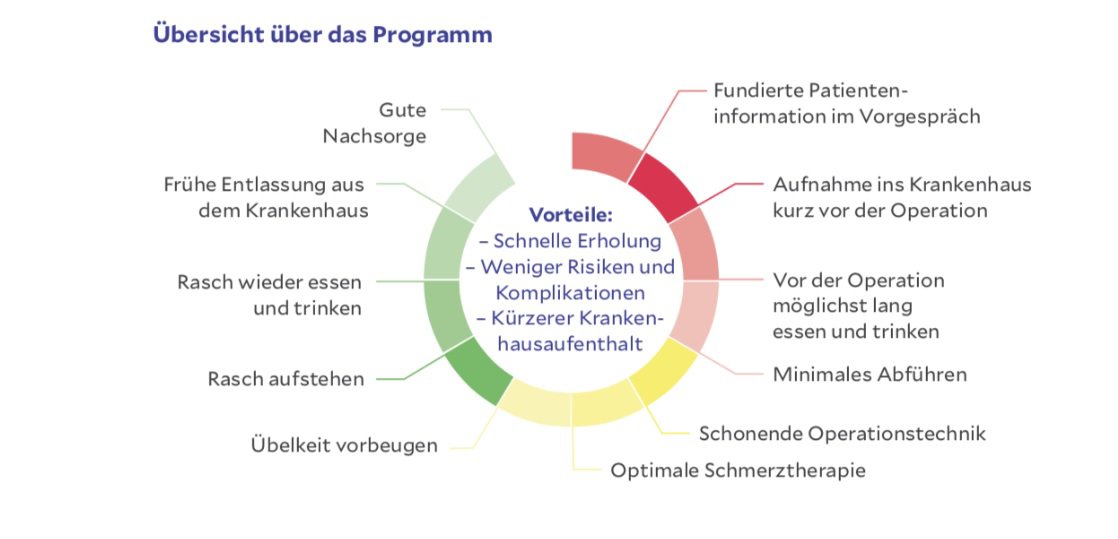 ERAS-Ablaufplan