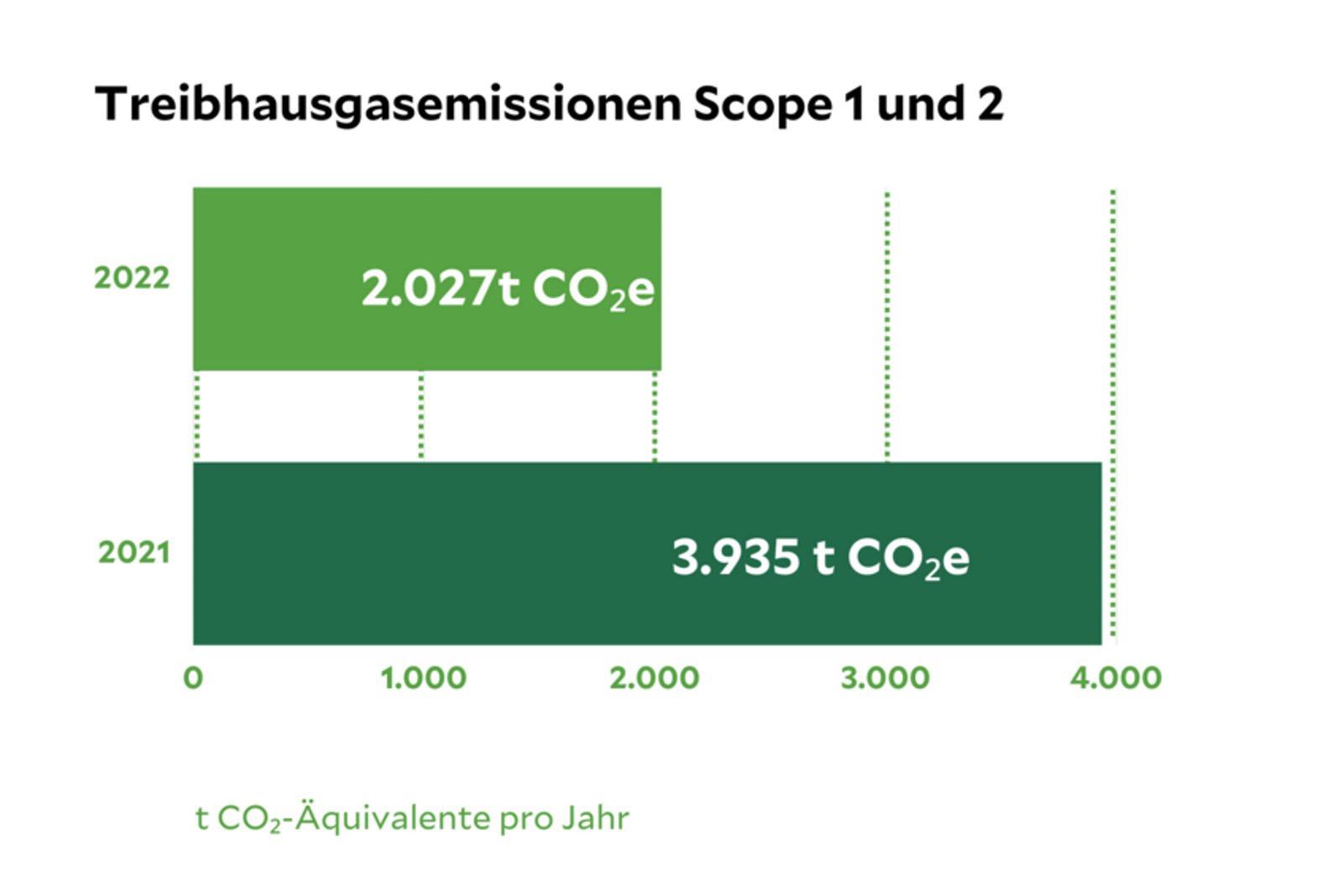 Nachhaltigkeitsdaten des Klinikum Emil von Behring, eine Statistik die die Treibhausgasemissionen von 2021 und 2022 vergleicht