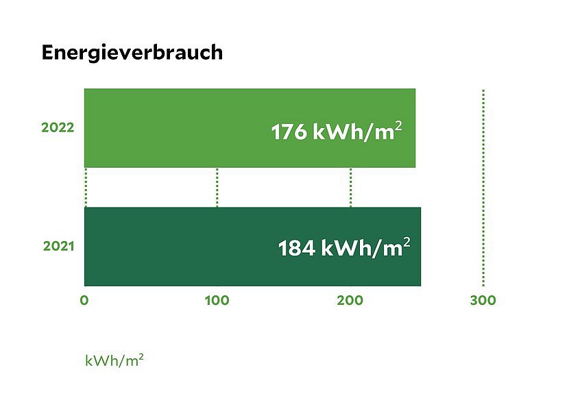 Nachhaltigkeitsdaten des Klinikum Pirna, eine Statistik die den Energieverbrauch von 2021 und 2022 vergleicht