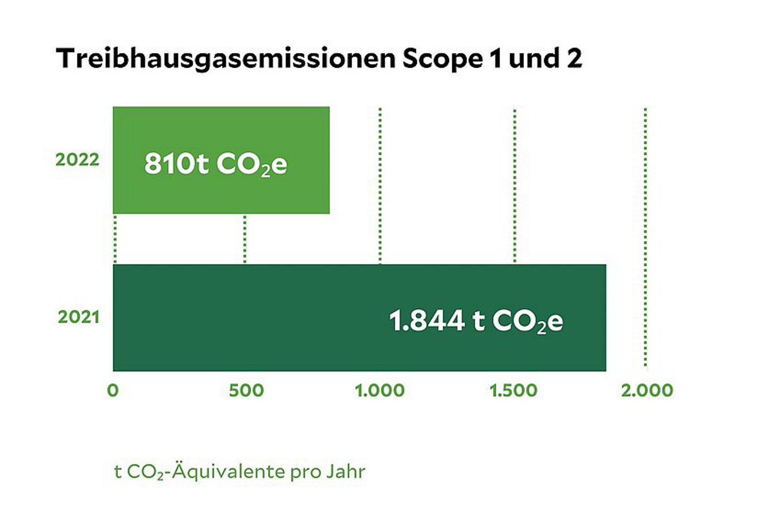 Nachhaltigkeitsdaten des Klinikum Pirna, eine Statistik die die Treibhausgasemissionen von 2021 und 2022 vergleicht