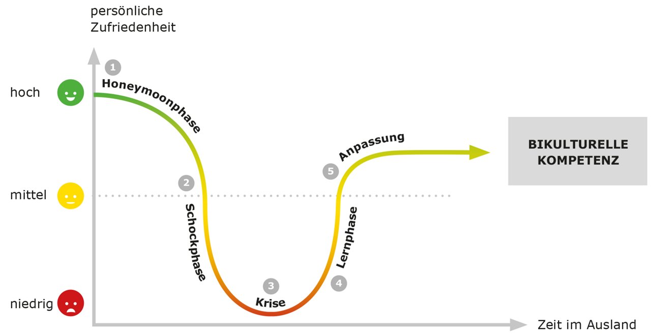 Diagramm Kulturschock