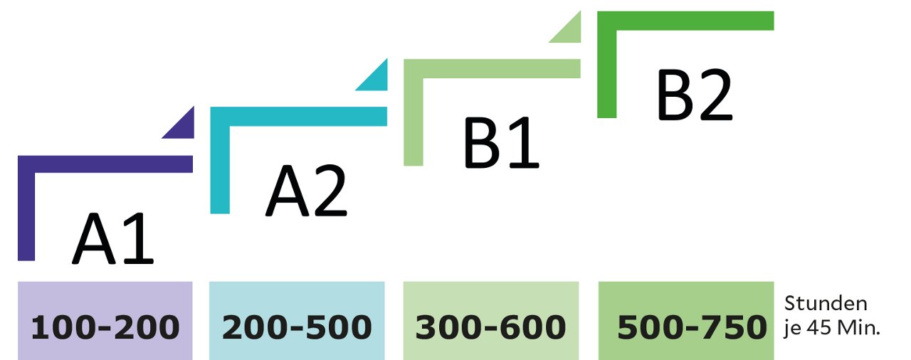 Diagramm fuer den Zeitaufwand für Lernziele im Deutsch-Lernen