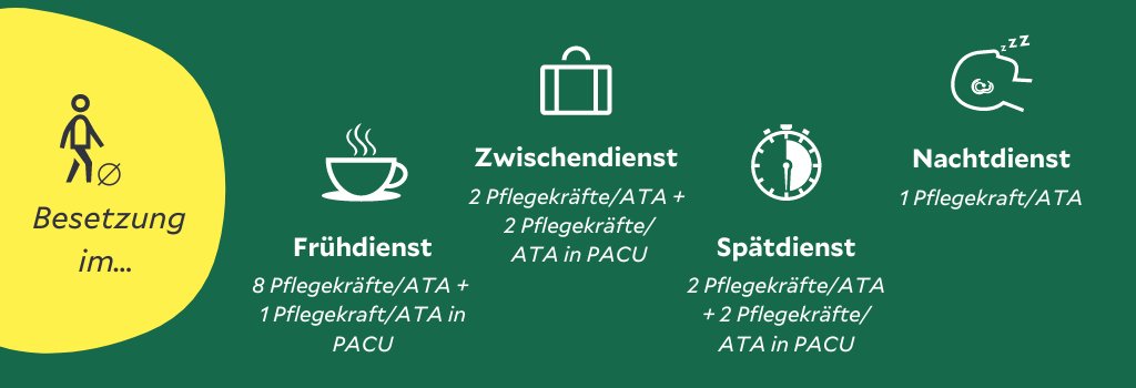 Grafik Anästhesiepflege