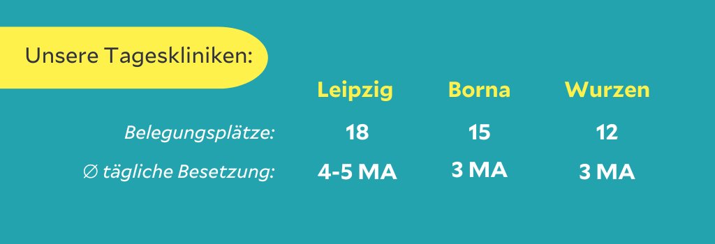 So sieht die Besetzung unserer Tageskliniken für Kinder- und Jugendpsychiatrie aus