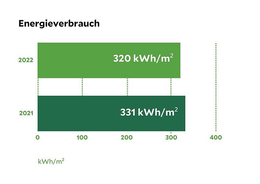 Nachhaltigkeitsdaten des Herzzentrums und des Parkklinikums Leipzig, eine Statistik die den Energieverbrauch von 2021 und 2022 vergleicht