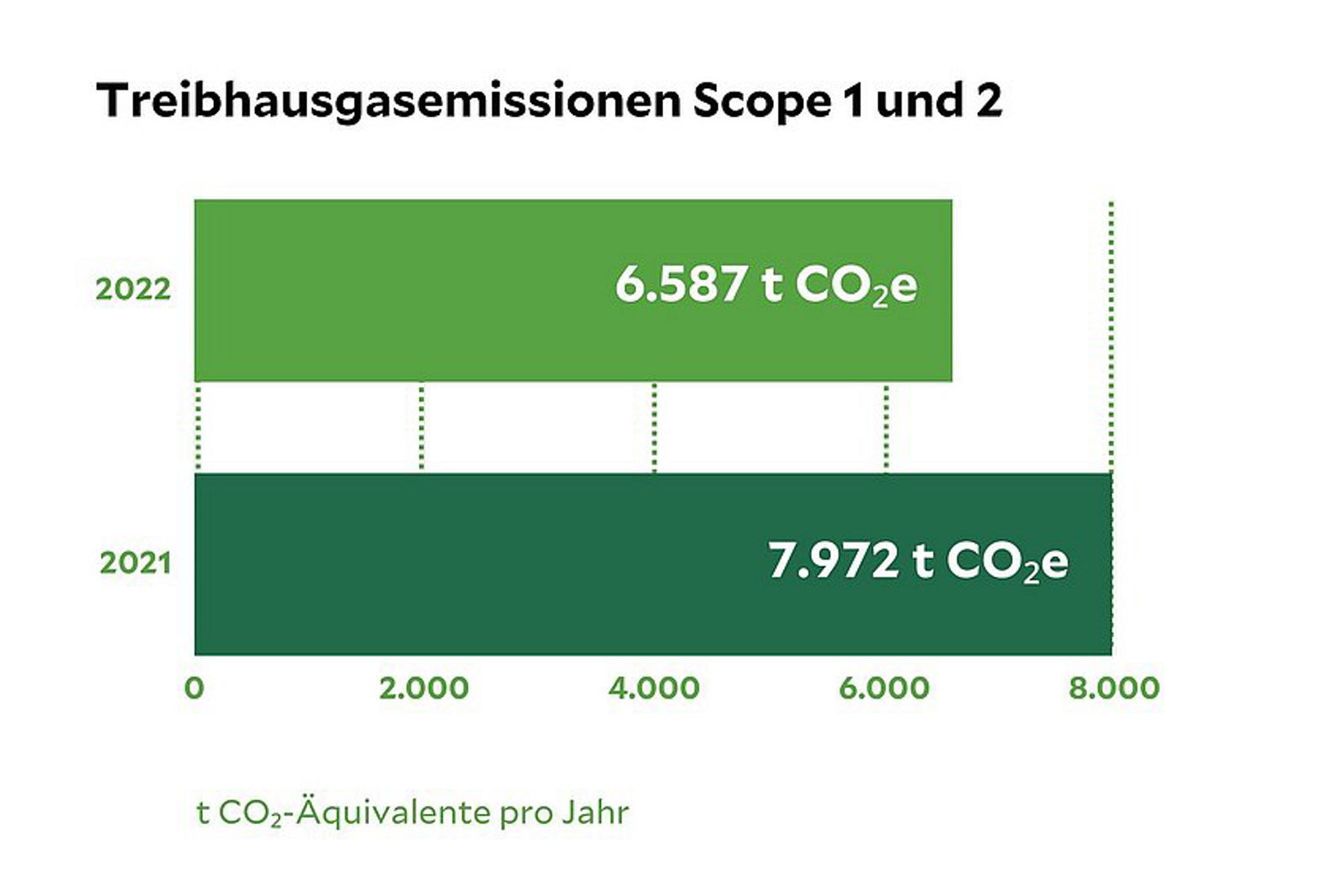 Nachhaltigkeitsdaten des Herzzentrums und des Parkklinikums Leipzig, eine Statistik die die Treibhausgasemissionen von 2021 und 2022 vergleicht