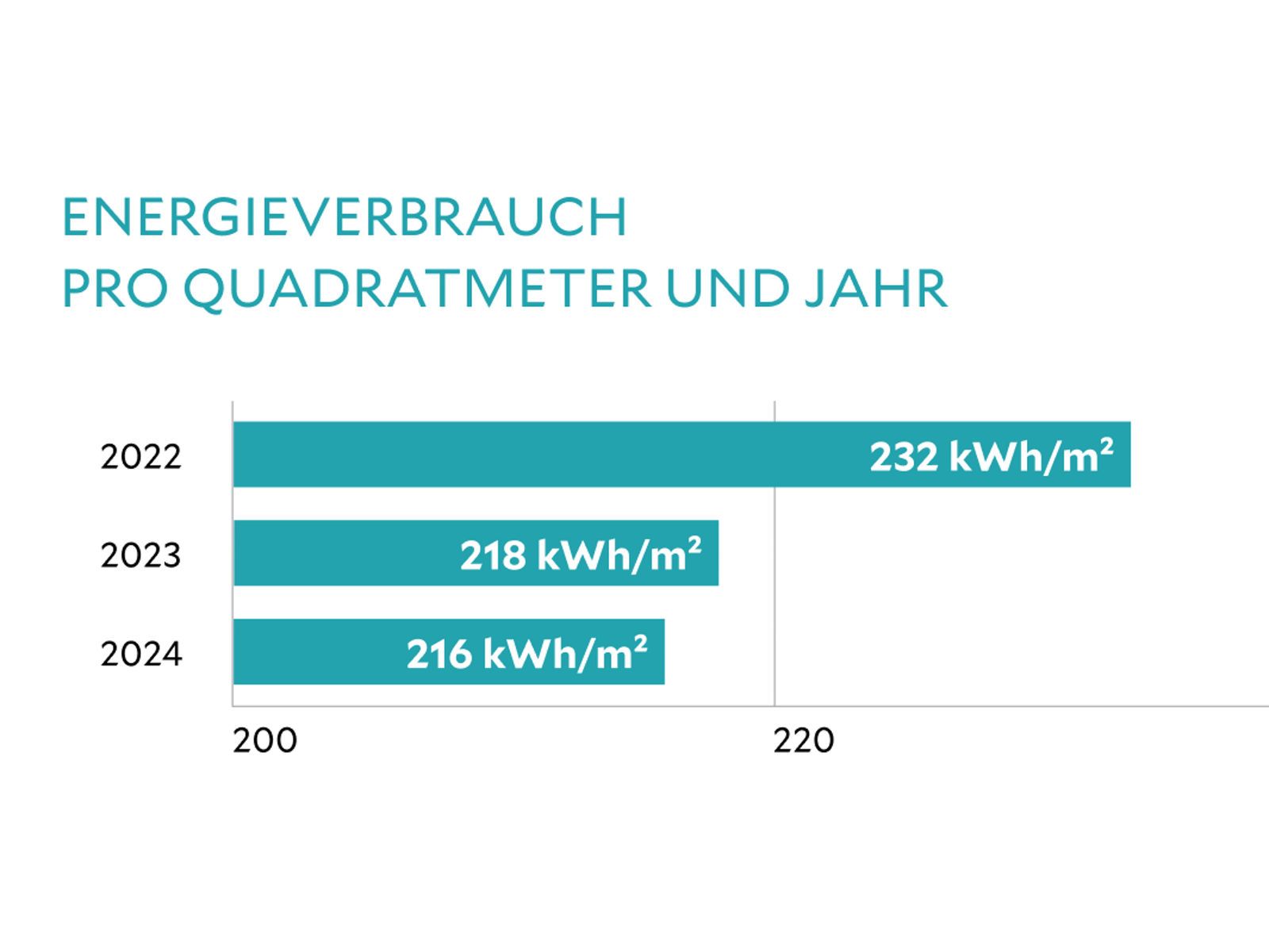 216 kwh pro m2 Energieverbrauch 2024 als Balkendiagramm
