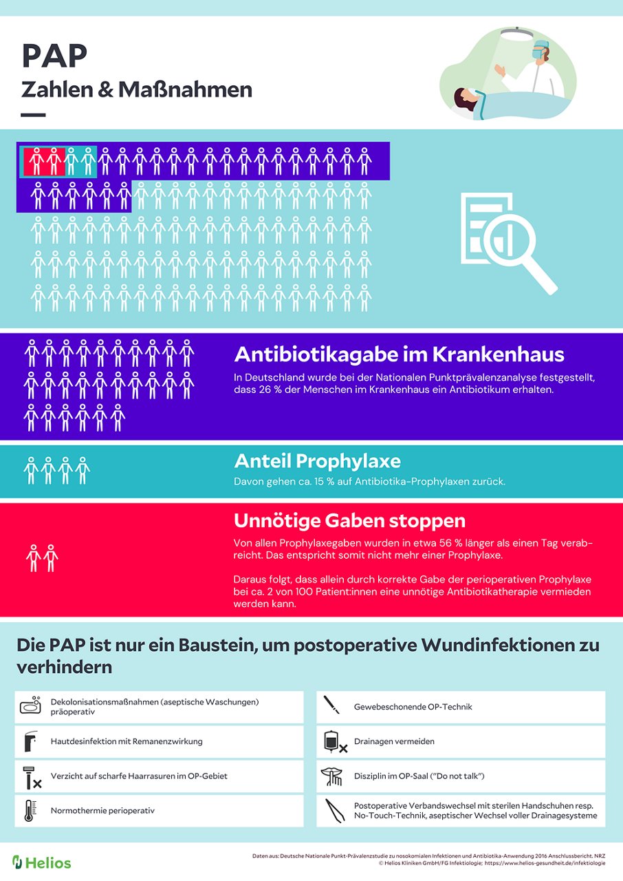 Perioperative Antibiotikaprophylaxe Zahlen