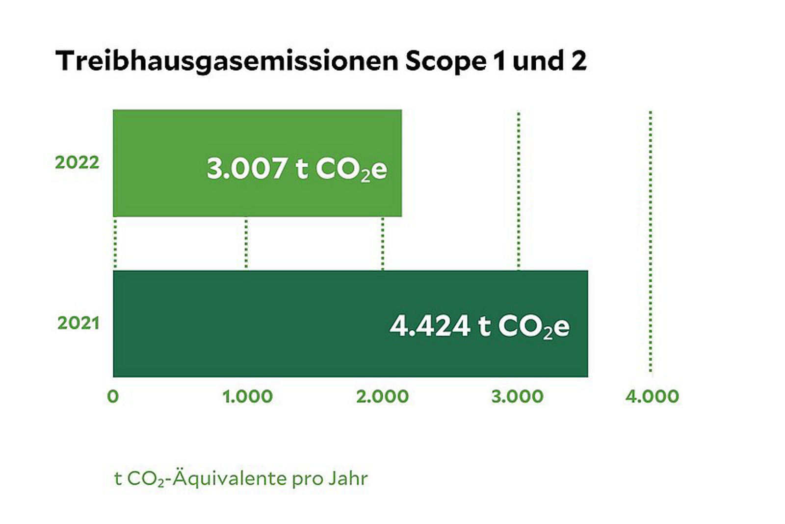 Nachhaltigkeitsdaten des Klinikum Plauen, eine Statistik die die Treibhausgasemissionen von 2021 und 2022 vergleicht