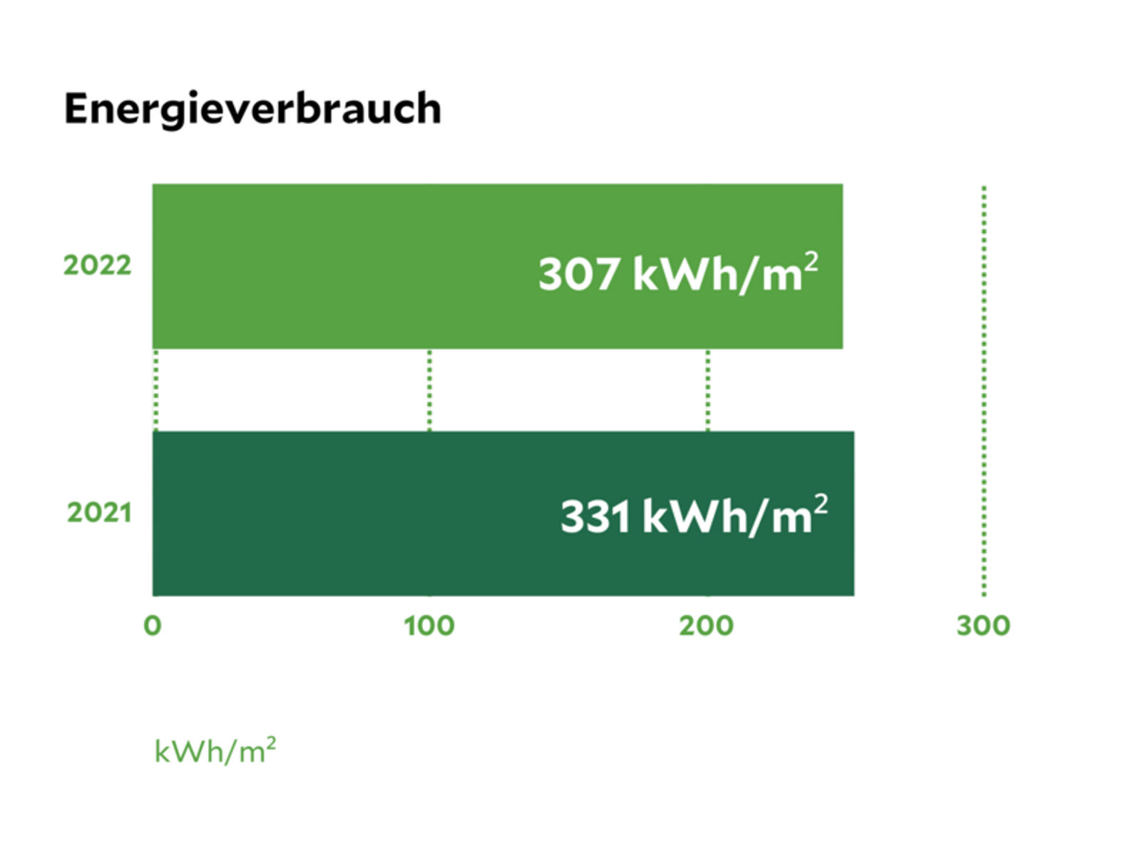 Nachhaltigkeitsdaten des Klinikum Sangerhausen, eine Statistik die den Energieverbrauch von 2021 und 2022 vergleicht