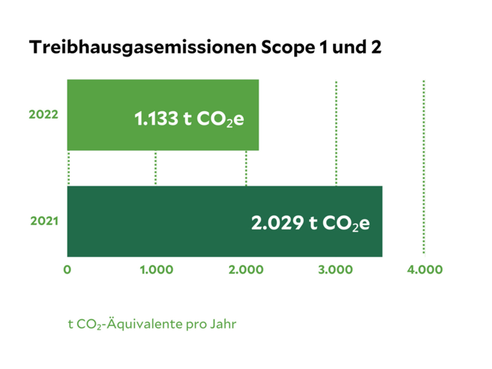 Nachhaltigkeitsdaten des Klinikum Sangerhausen, eine Statistik die die Treibhausgasemissionen von 2021 und 2022 vergleicht