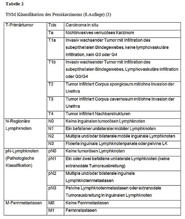 Klassifikation des Peniskarzinoms