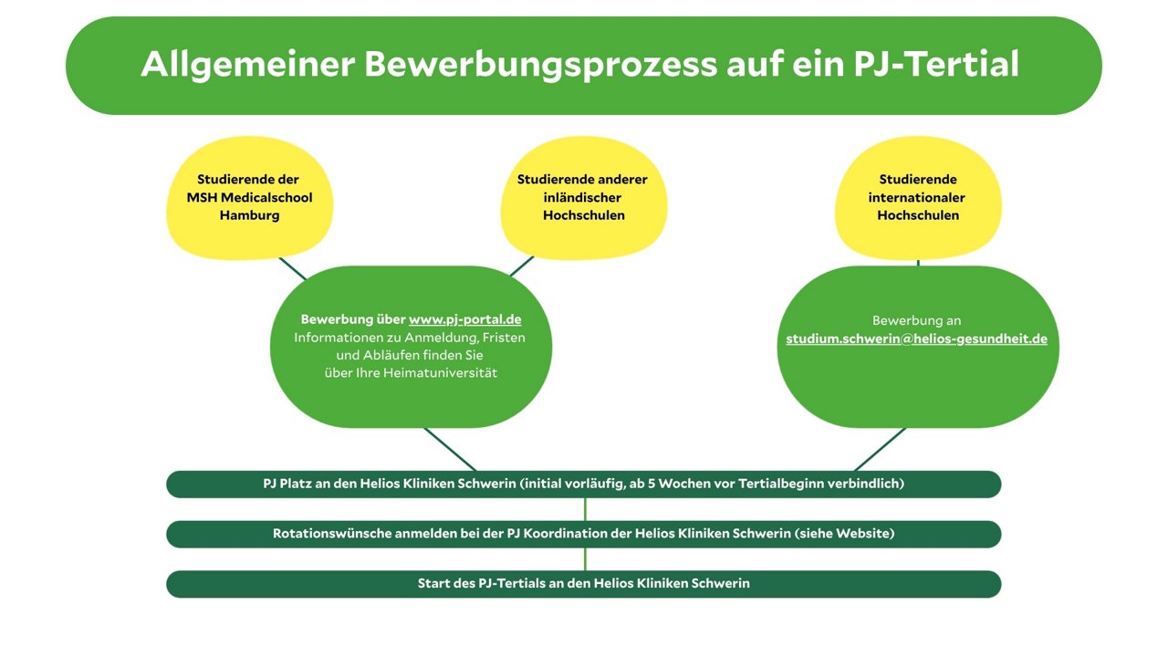 Grafik zum Bewerbungsprozess für ein PJ-Tertial an den Helios Kliniken Schwerin