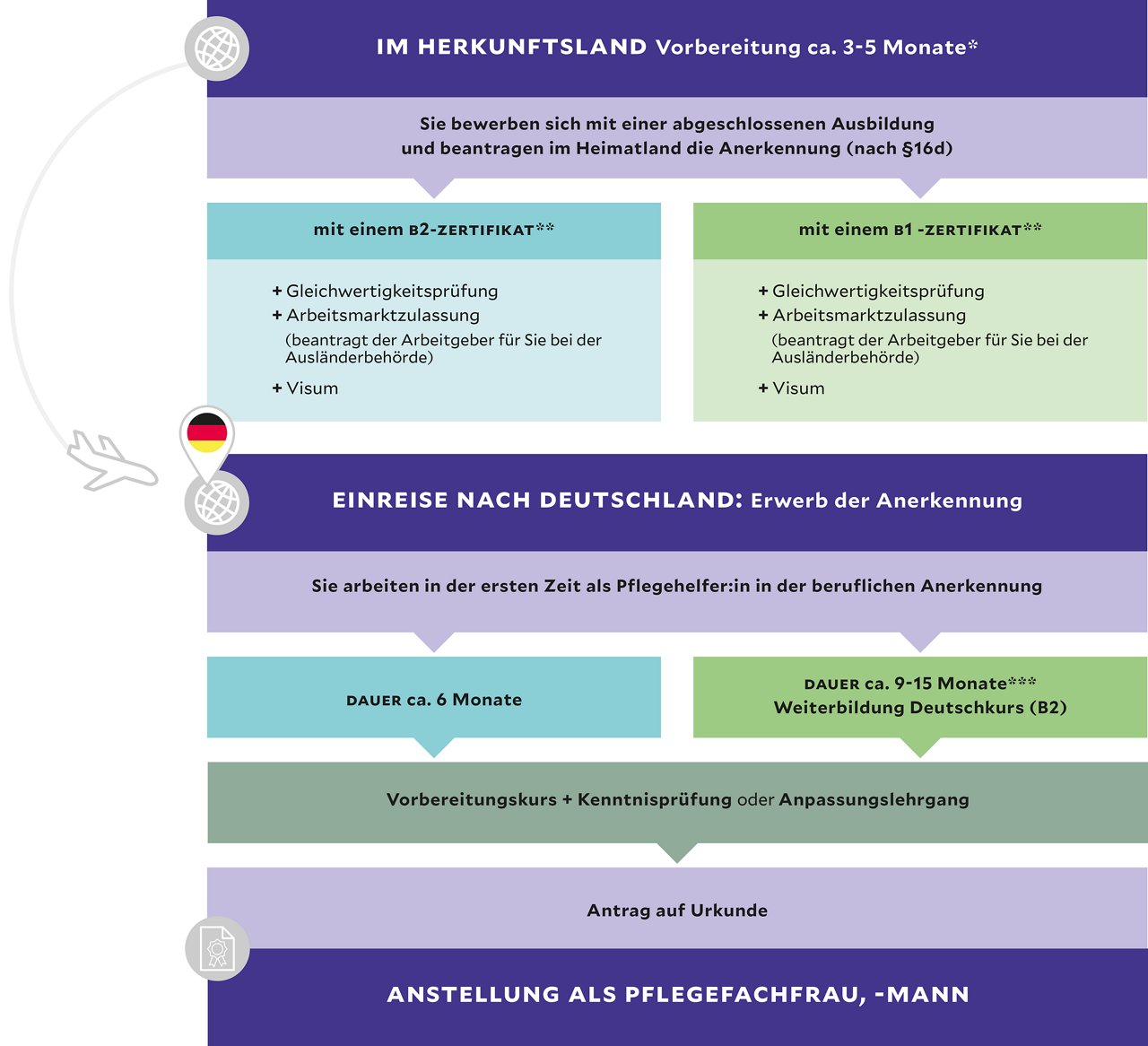 Ablaufgrafik zum Zulassungsverfahren zur Pflegefachkraft in Deutschland