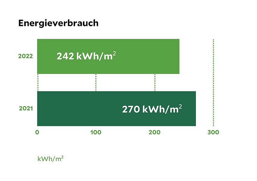 Nachhaltigkeitsdaten des Klinikum Vogelsang-Gommern, eine Statistik die den Energieverbrauch von 2021 und 2022 vergleicht