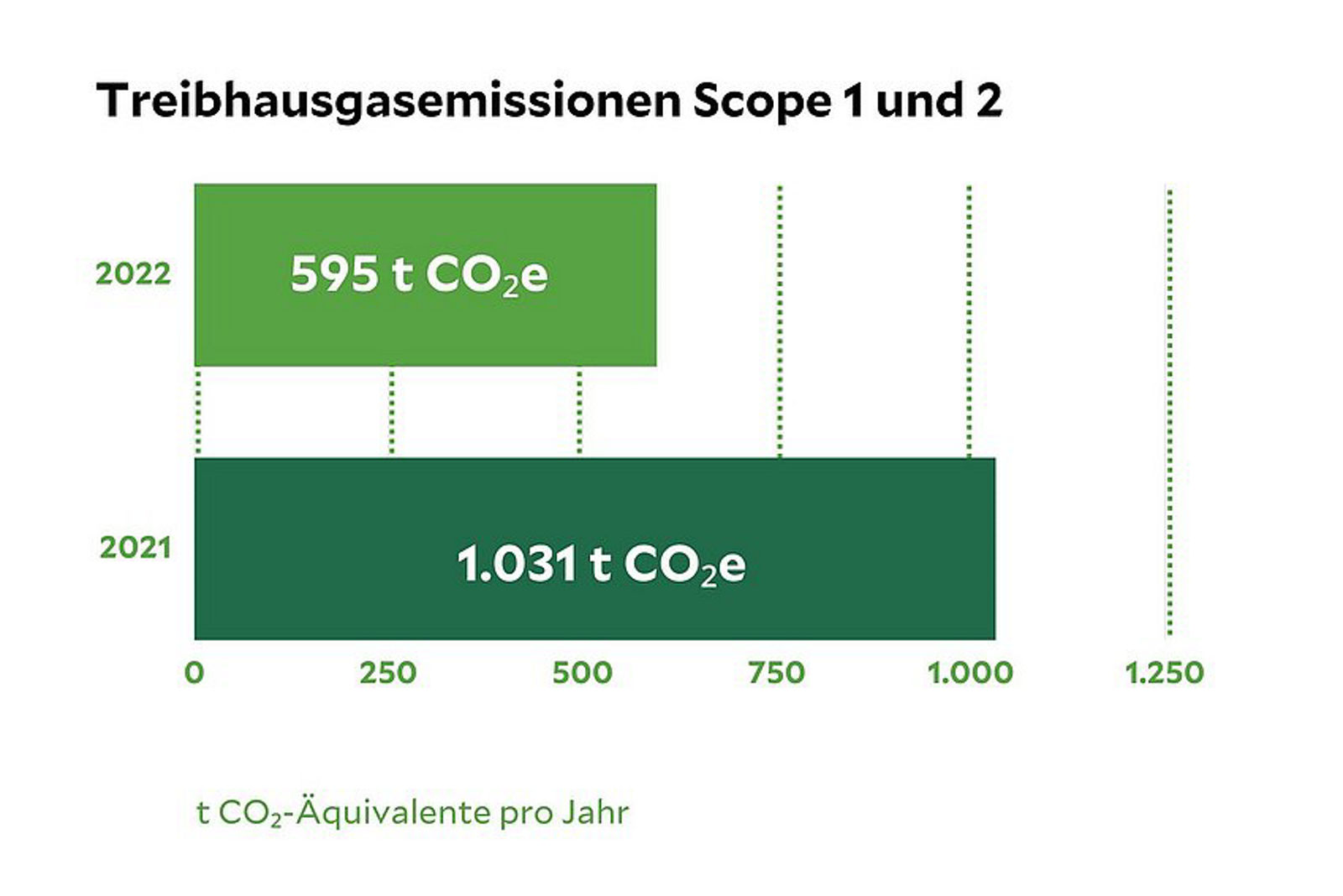 Nachhaltigkeitsdaten des Klinikum Vogelsang-Gommern, eine Statistik die die Treibhausgasemissionen von 2021 und 2022 vergleicht
