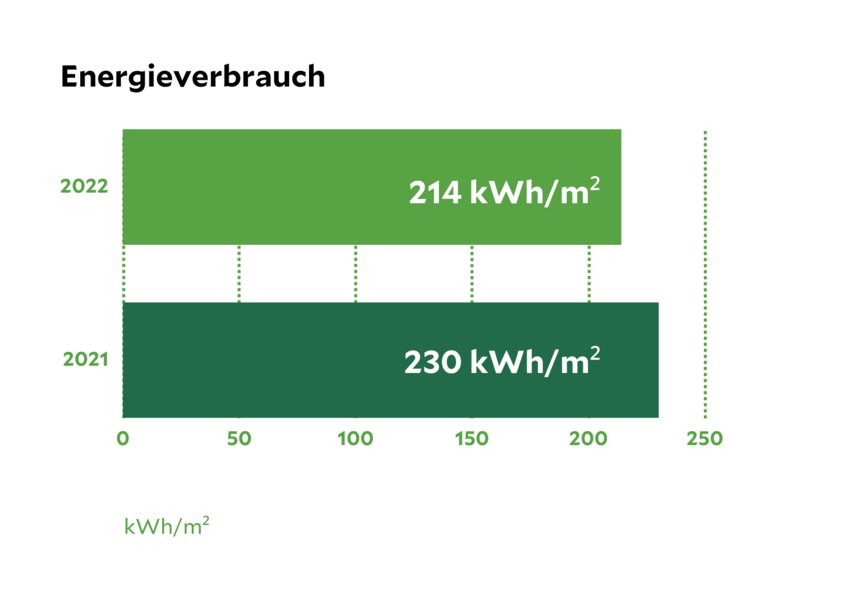 Nachhaltigkeitsdaten der Weißeritztalkliniken, eine Statistik die den Energieverbrauch von 2021 und 2022 vergleicht