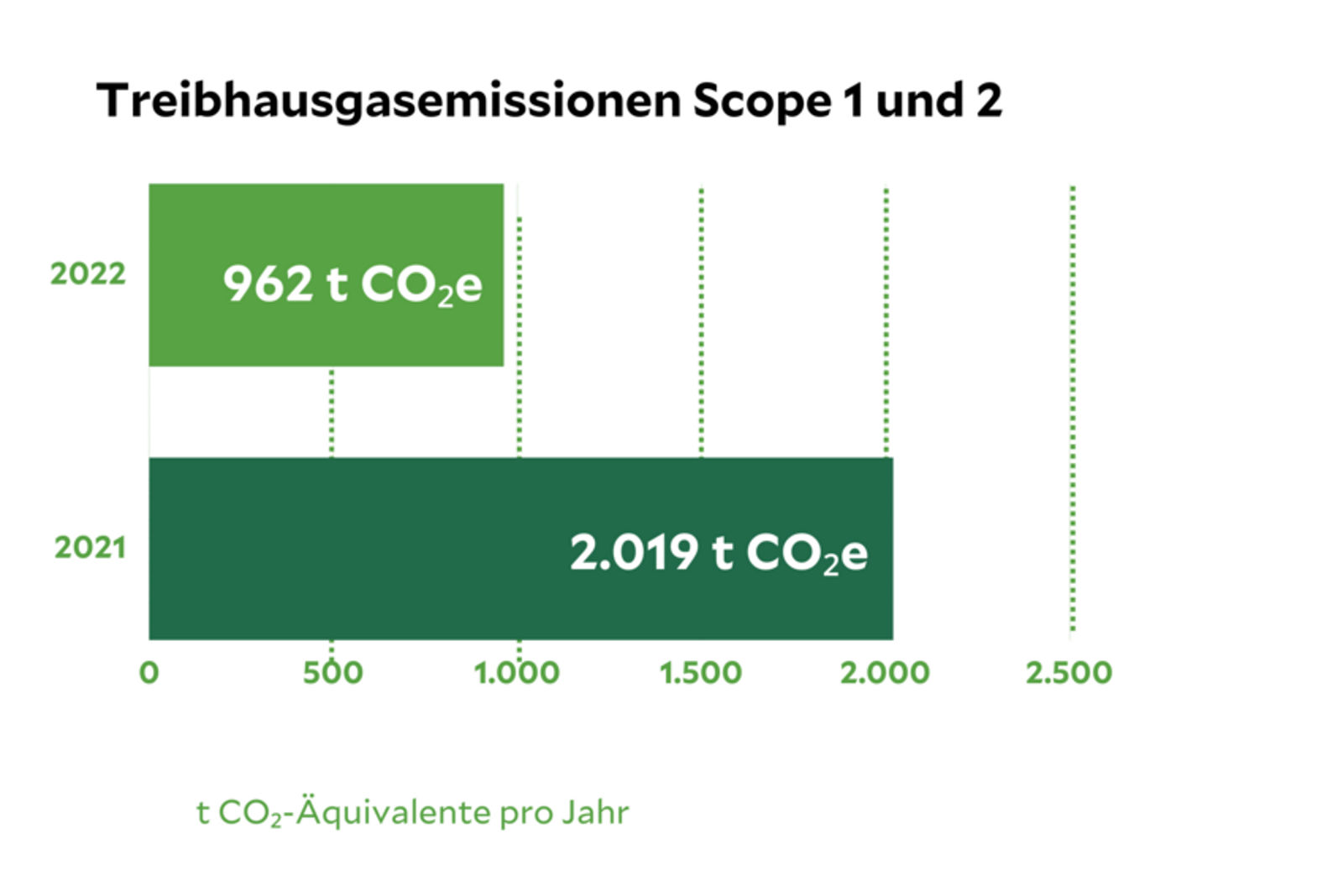 Nachhaltigkeitsdaten der Weißeritztalkliniken, eine Statistik die die Treibhausgasemissionen von 2021 und 2022 vergleicht
