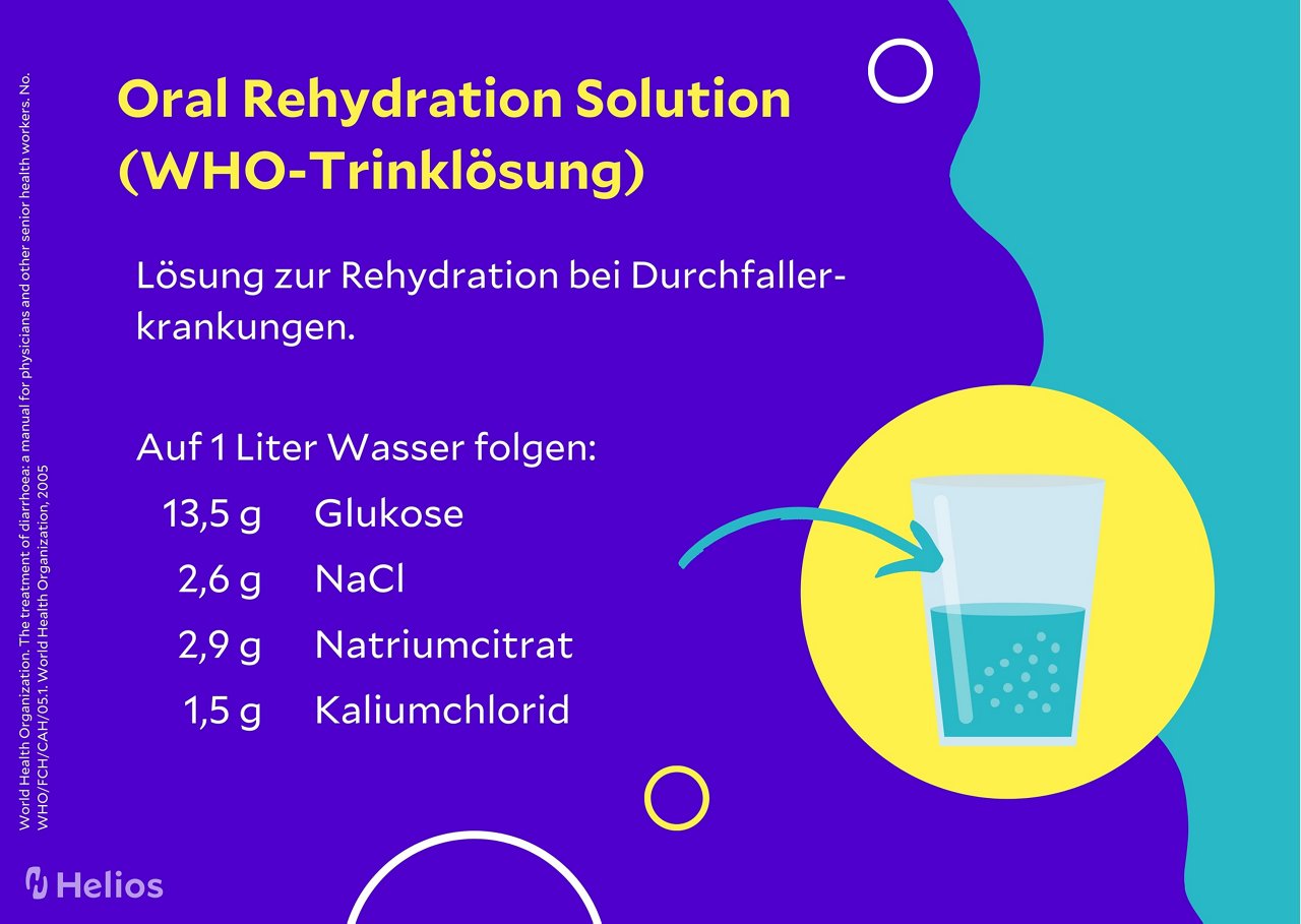 Orale Rehydration Solution (WHO-Trinklösung) Infografik