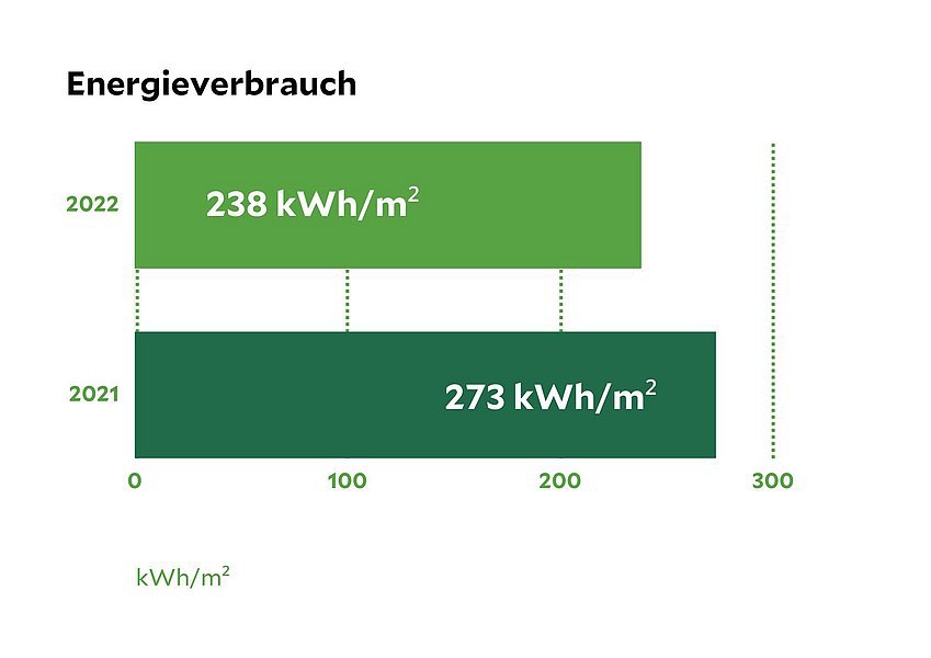 Nachhaltigkeitsdaten des Klinikum Zerbst/Anhalt, eine Statistik die den Energieverbrauch von 2021 und 2022 vergleicht