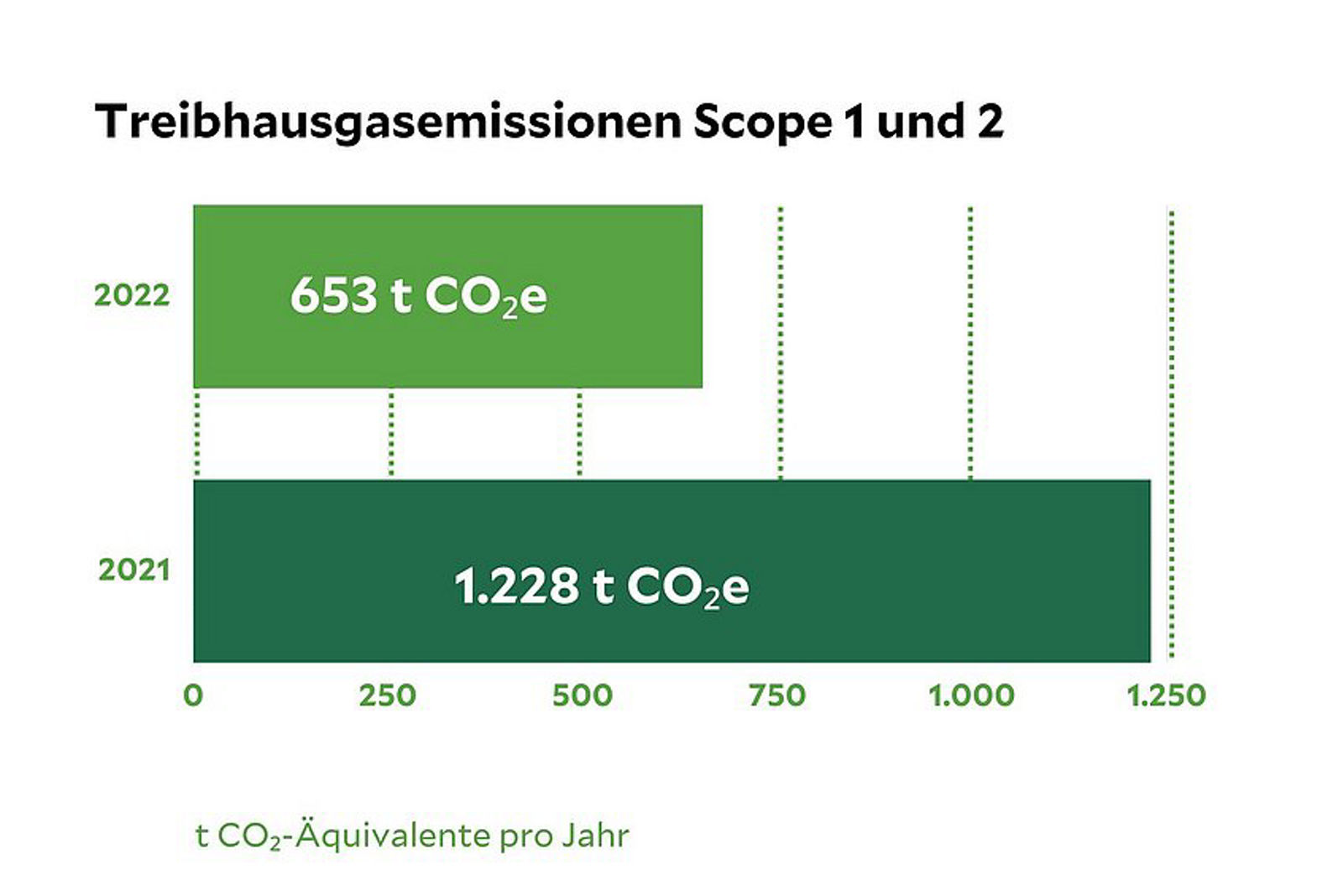 Nachhaltigkeitsdaten des Klinikum Zerbst/Anhalt, eine Statistik die die Treibhausgasemissionen von 2021 und 2022 vergleicht