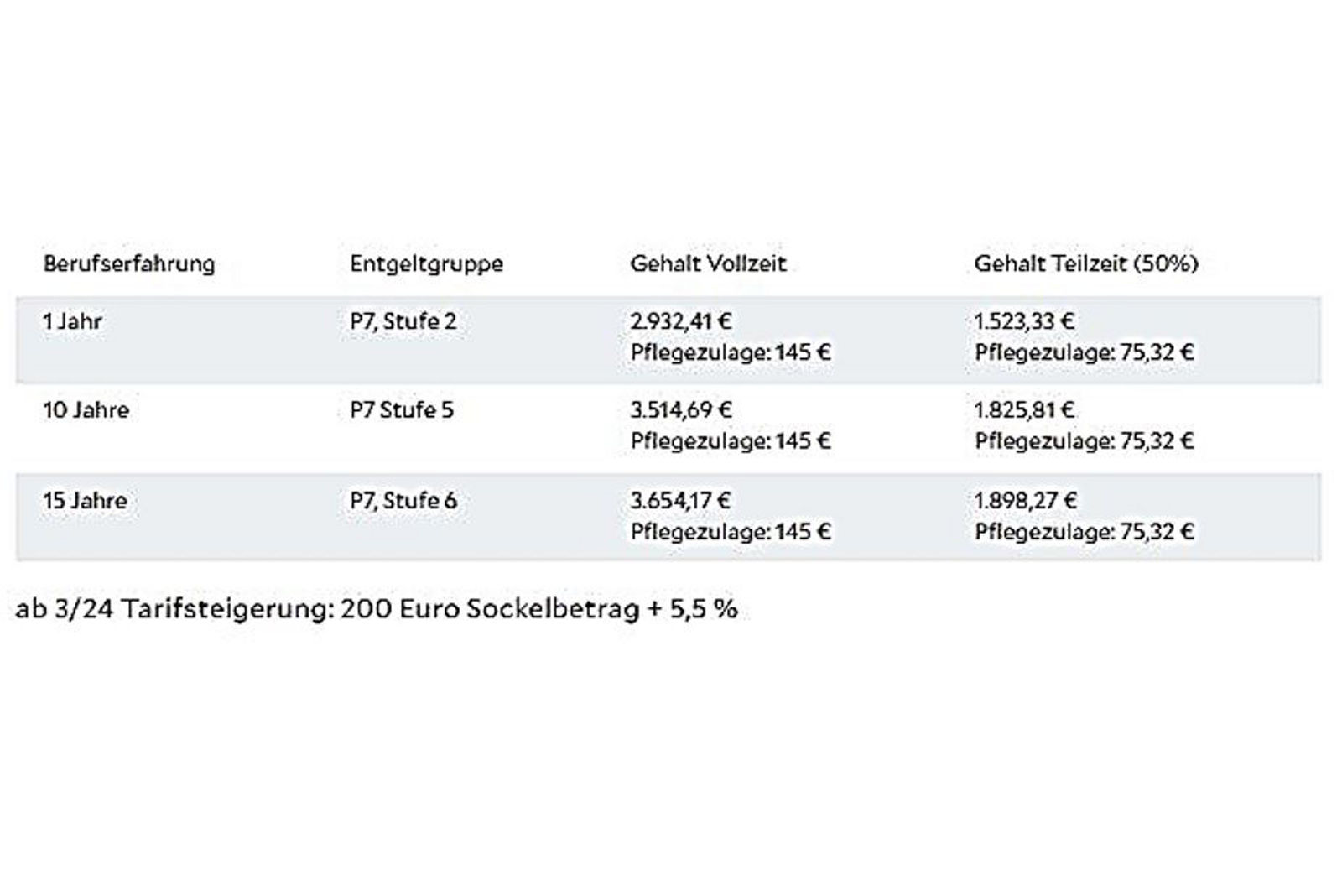 Gehaltsstufen Pflegedienst