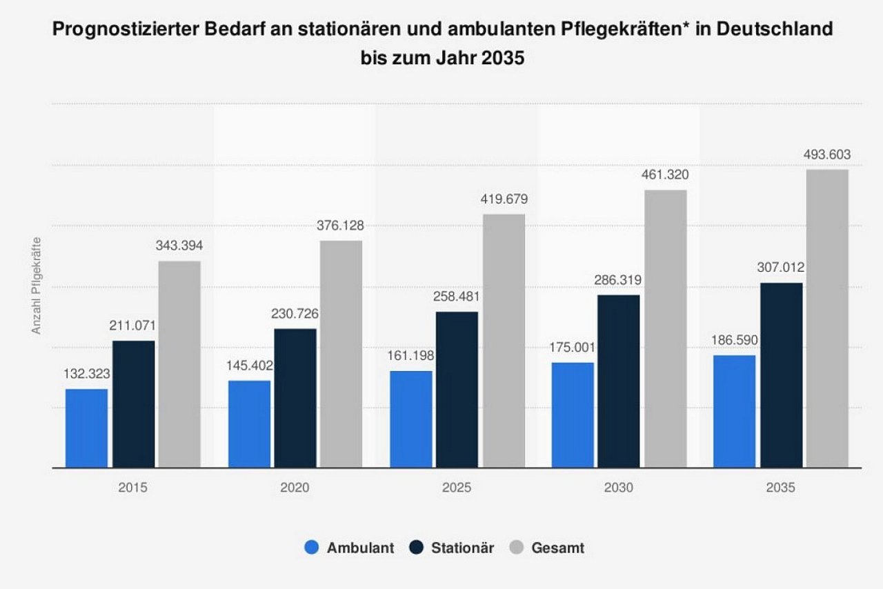 Prognostizierter Bedarf an stationären und ambulanten Pflegekräften in Deutschland bis zum Jahr 2035. Quelle: Statista