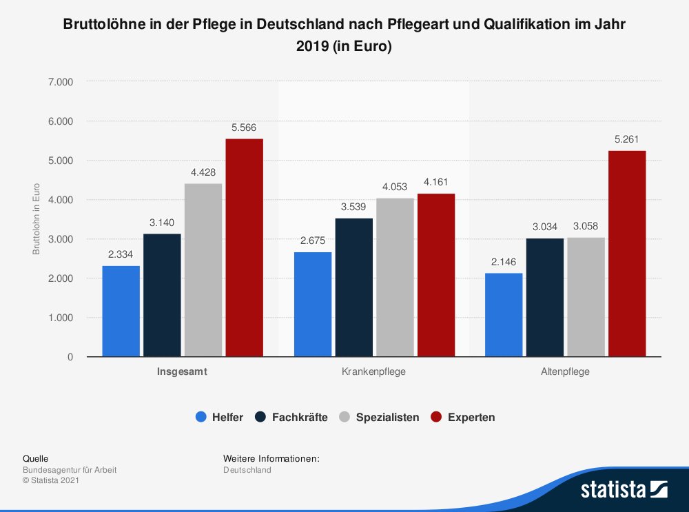Quelle: de.statista.com/statistik/daten/studie/1029854/umfrage/bruttoloehne-in-der-pflege-in-deutschland-nach-pflegeart-und-qualifikation/