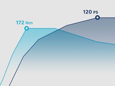 PS- und Drehmoment-Graph für den Hyundai i30 Kombi 1.0 T-GDI